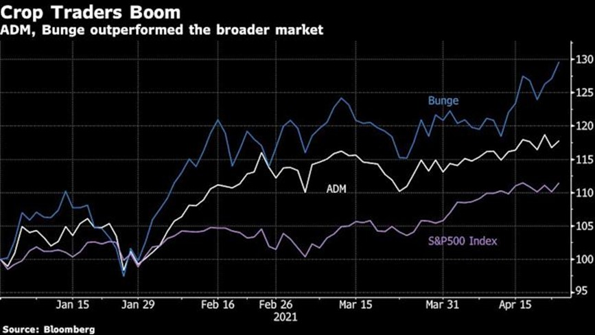 Agriculture-related stocks (Source: Bloomberg)