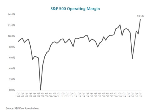 Operating margin of S&P 500 companies (source: Edward Jones, Factset)
