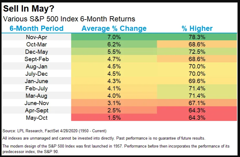 The coming 6 months are historically the worst in terms of returns