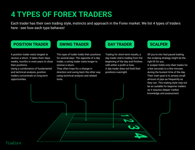 4 Types of FX Traders