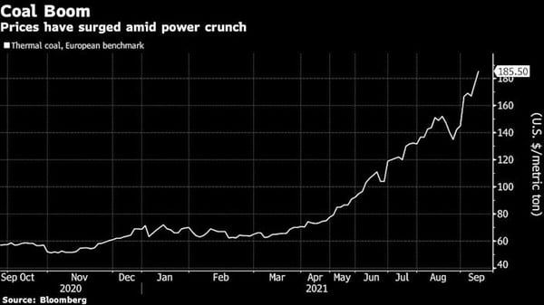 Coal prices are soaring, miners struggle to boost output