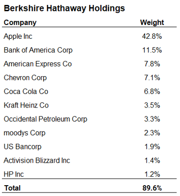 Berkshire holdings