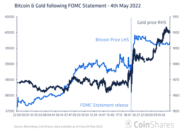 Bitcoin Gold FOMC