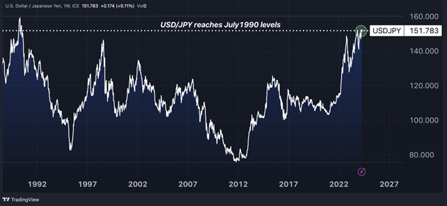 Chart of The Week Yen Weakens to Lowest Levels Since July 1990