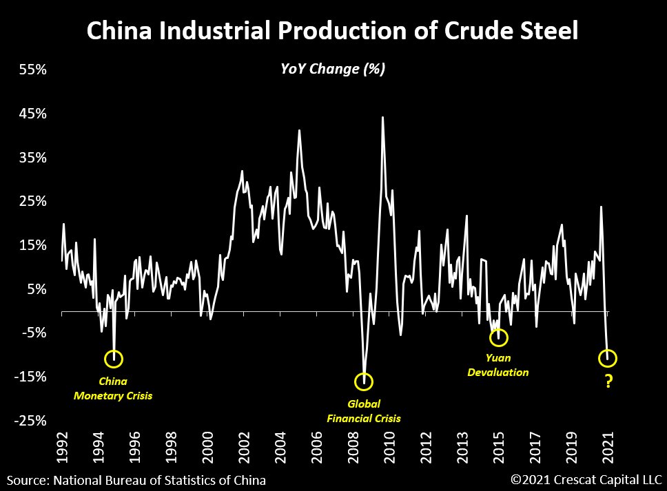 China steel production