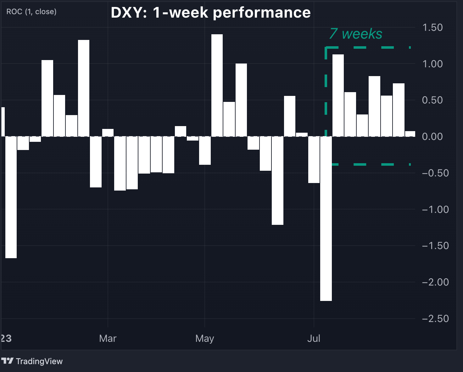 DXY 1 day performance