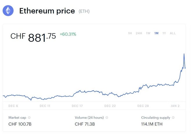 Rate ETH 1 Month