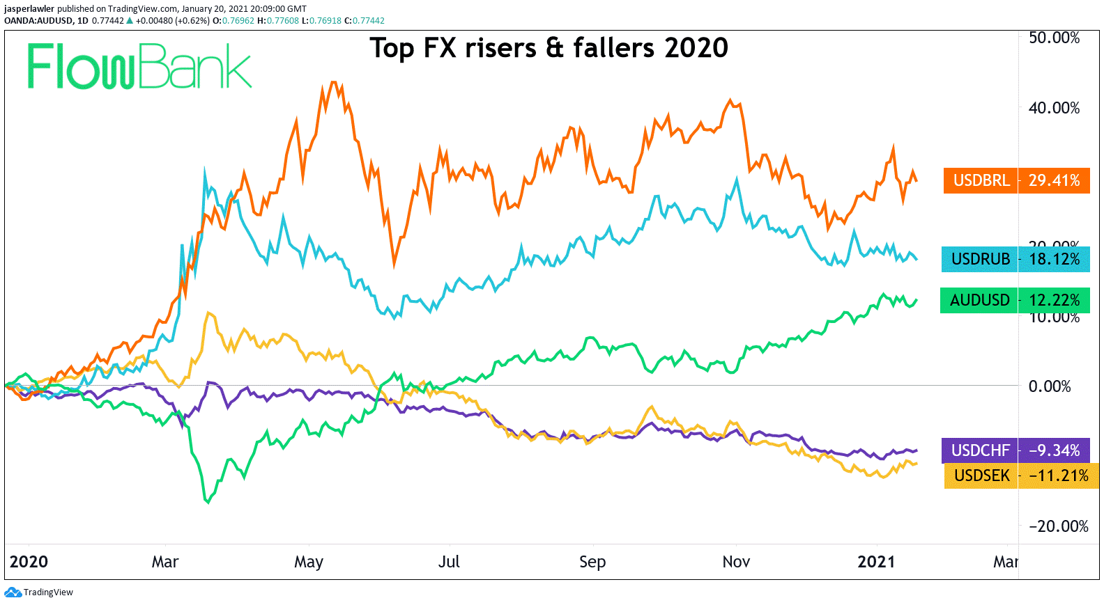 FX risers and fallers 2020
