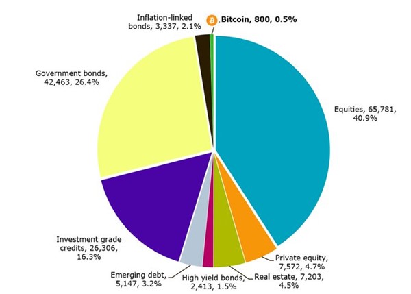 Graph: The global portfolio of financial assets (in billions of dollars and %)