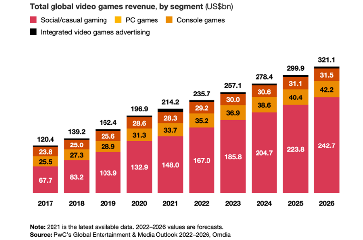 Gaming forecasts