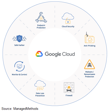 Google-Cloud-Platform-Security-Features