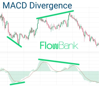 MACD indicator divergence