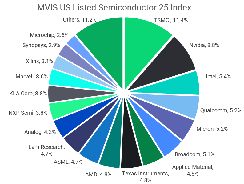 MVIS index