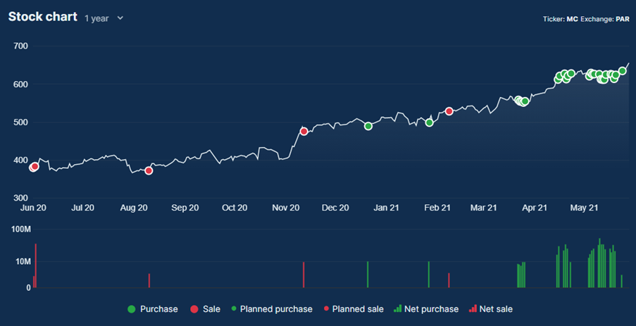LVMH stock price and Bernard Arnault's purchases (Source: InsiderScreener.com)
