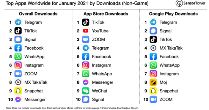 The top apps by downloads for January 2021