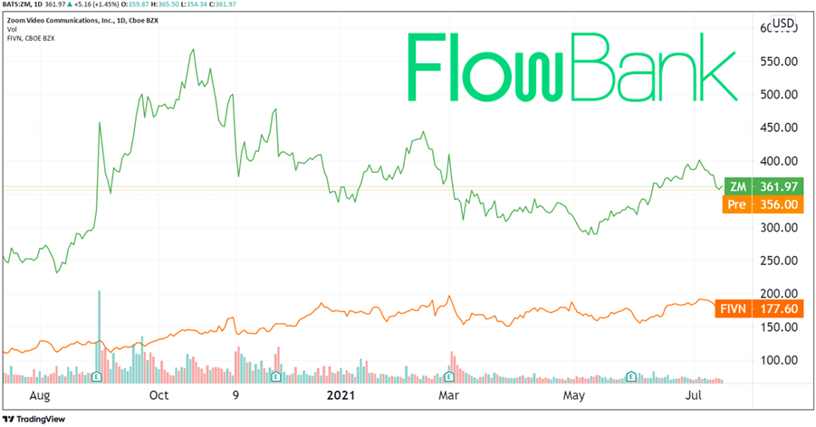 Both Zoom and Five9's stock fared well in the past year (Source: TradingView)