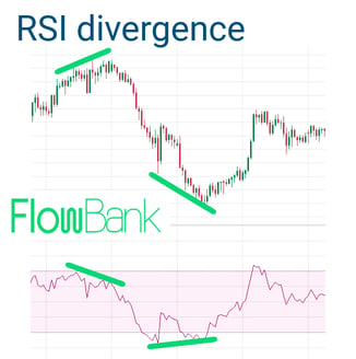 RSI bullish and bearish divergence