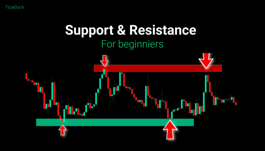 Support and Resistance for Beginners