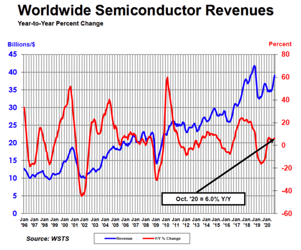 Worldwide semiconductors revenue