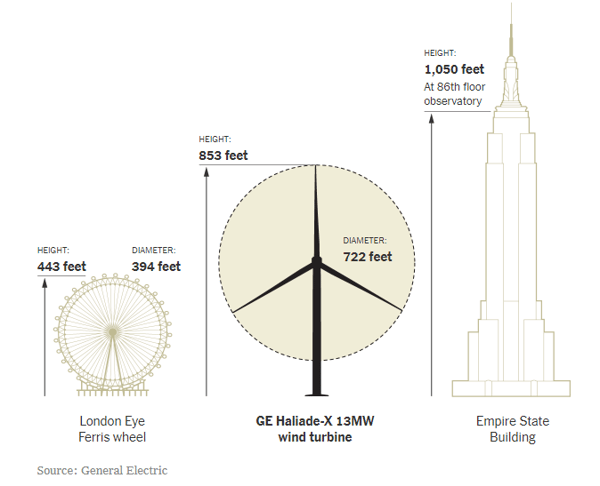 The wind turbine at a scale (Source: General Electrics)
