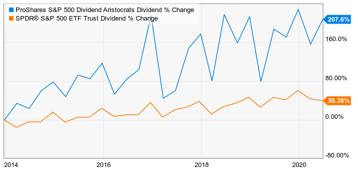 ProShares S&P 500 Dividend Aristocrats vs. S&P 500 Return Price % Change (Source: The Motley Fool, Ycharts)