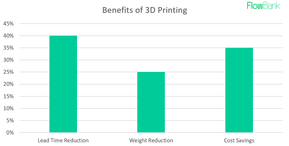 benefits of 3D printing