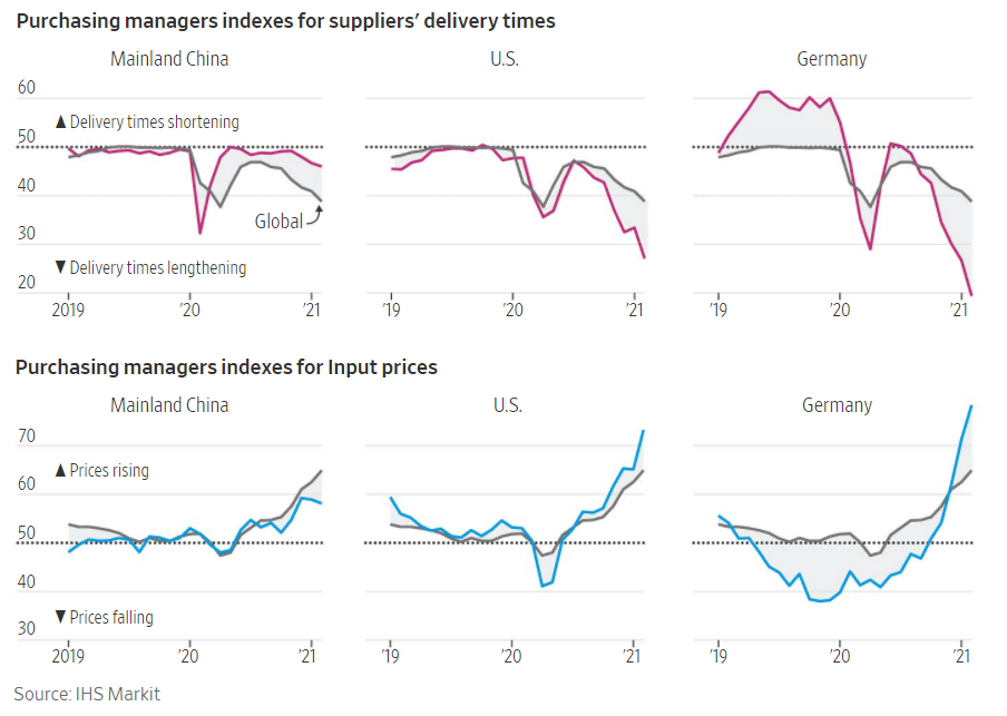 purchasing managers index and their effect on prices and delivery delays