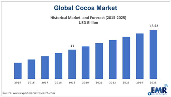Global Cocoa Market Growth (Source: EMR)