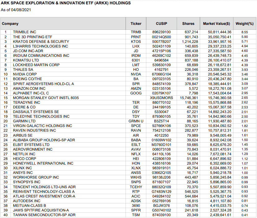 ARKX holdings as of April 8, 2021 (Source: ARK Invest)