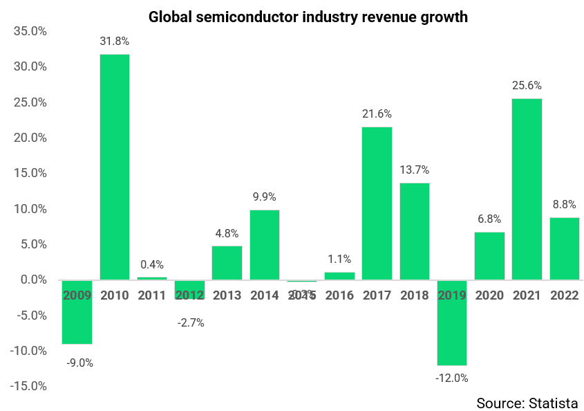 Semi industry growth