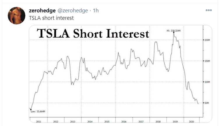 TSLA short interest_tweet