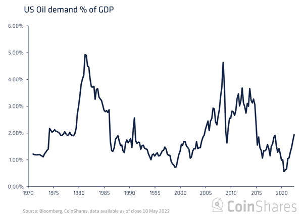 US oil demand GDP