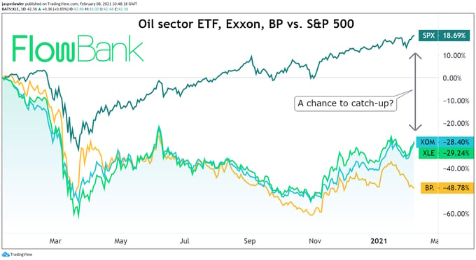 XLE oil stocks