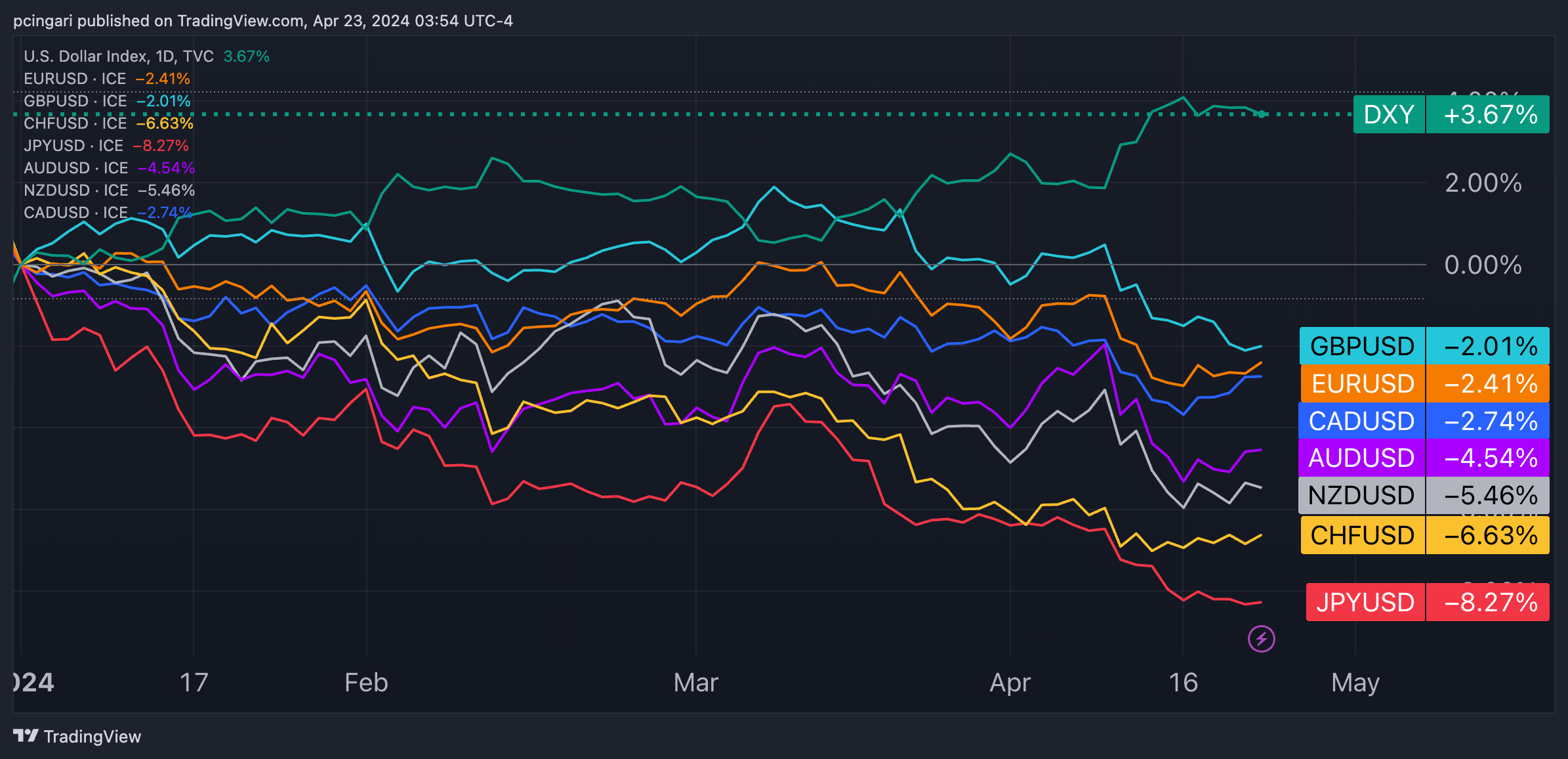 YTD performance of major currencies USD Leads JPY Lags