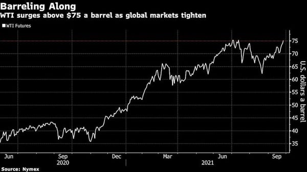 Oil is flirting with a 3-year high on global energy crunch