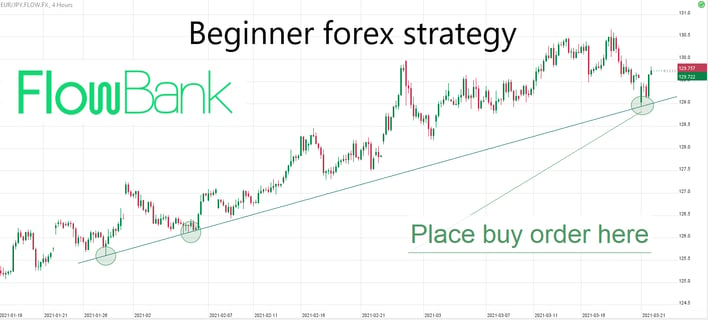 what is forex - beginner forex strategy with trendlines