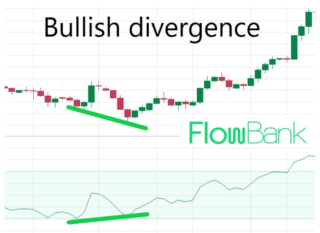 momentum bullish divergence