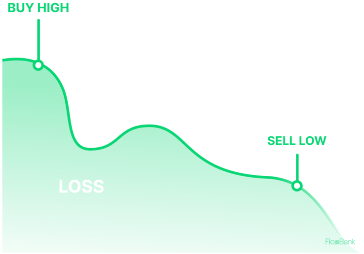 Visual graphical representation the potential risks in Forex trading, specifically illustrating losses incurred from mistimed decisions like purchasing at peak prices and selling during a market dip