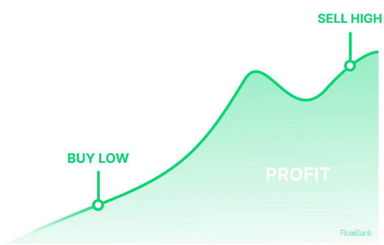 Detailed graphical representation demonstrating the strategy of buying low and selling high in Forex trading for maximising profits.