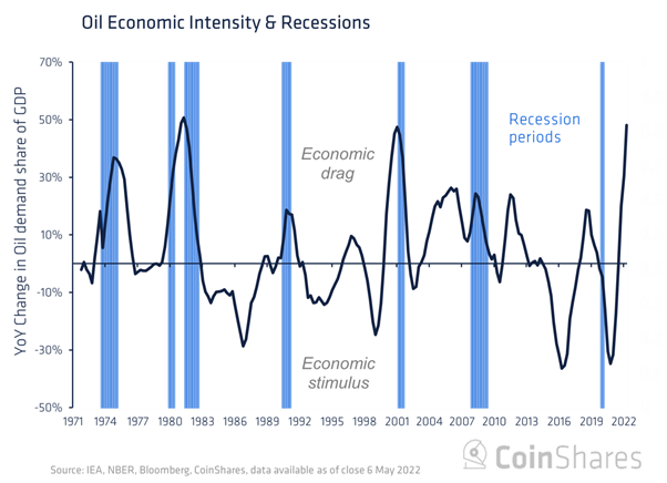 cahnge in demand oil recession