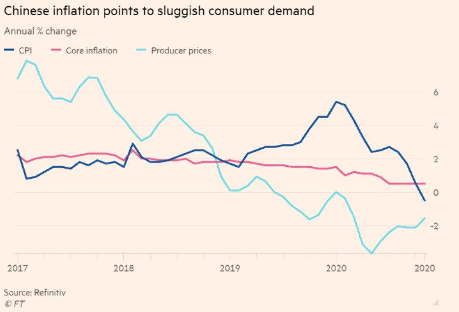 china cpi inflation