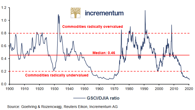 commodities cycle