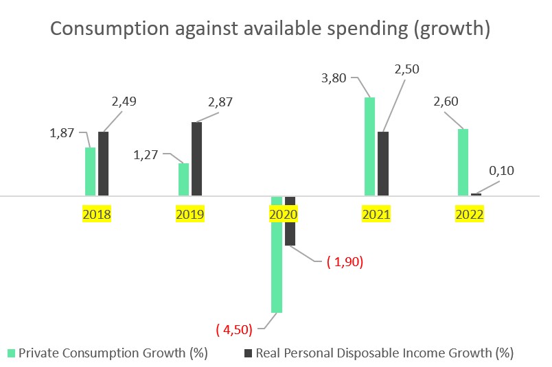 consumption growth Sweden