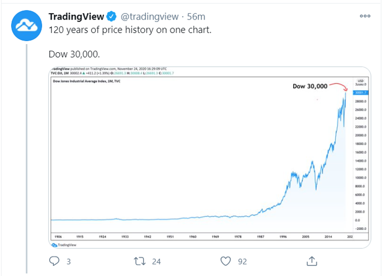 dow 30 000 trading view tweet