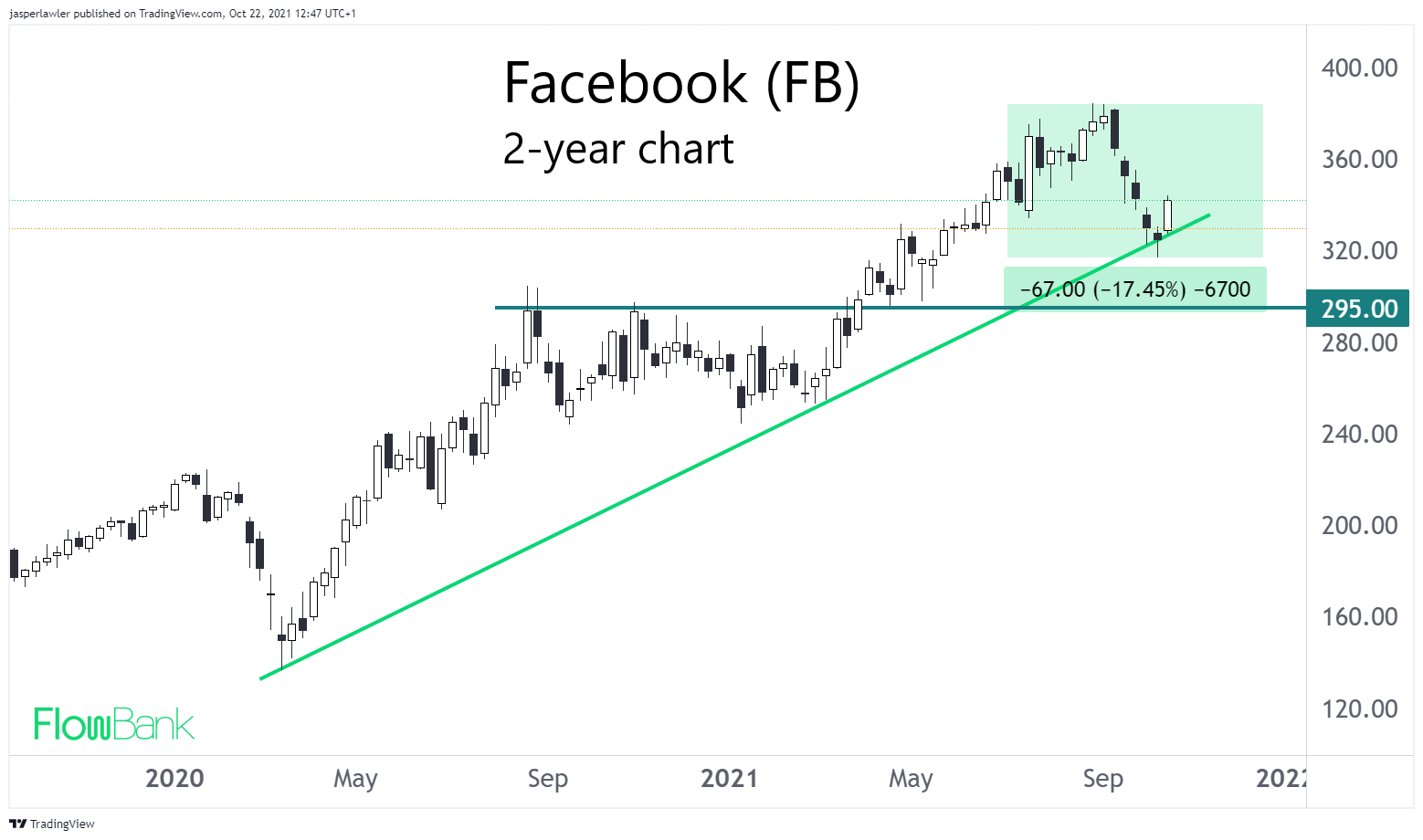 facebook chart