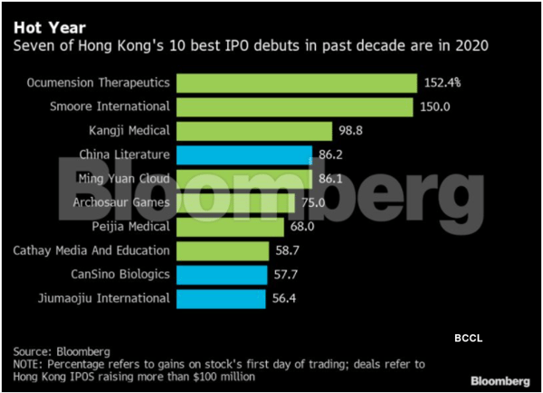 hong kong IPOs 2020