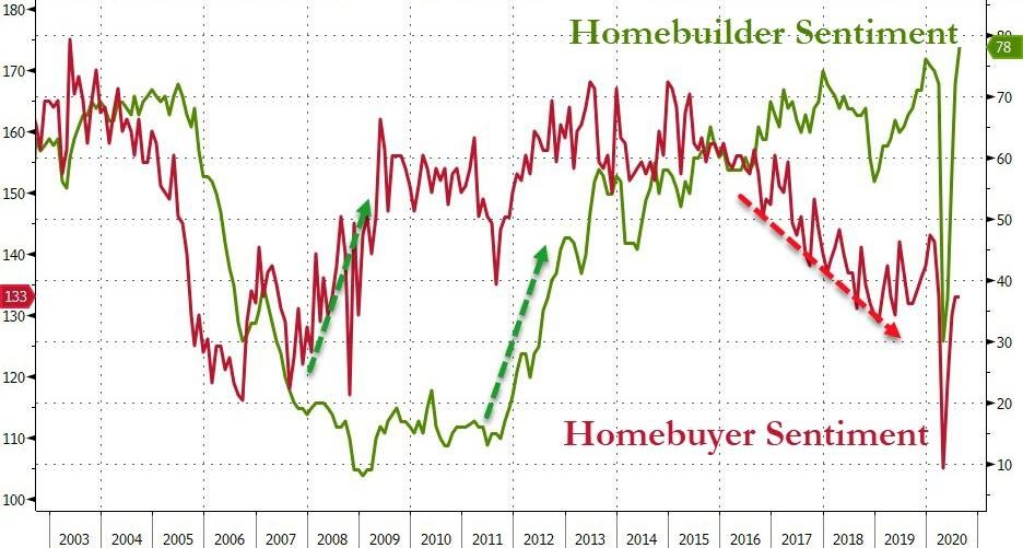housing sentiment