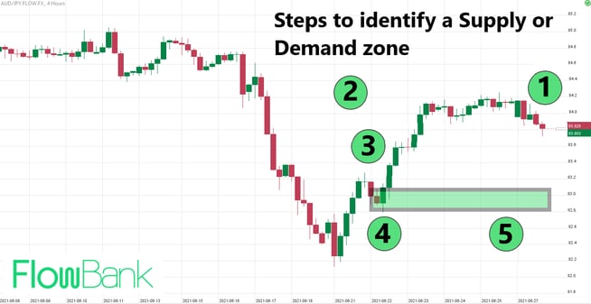how to identify supply and demand zone