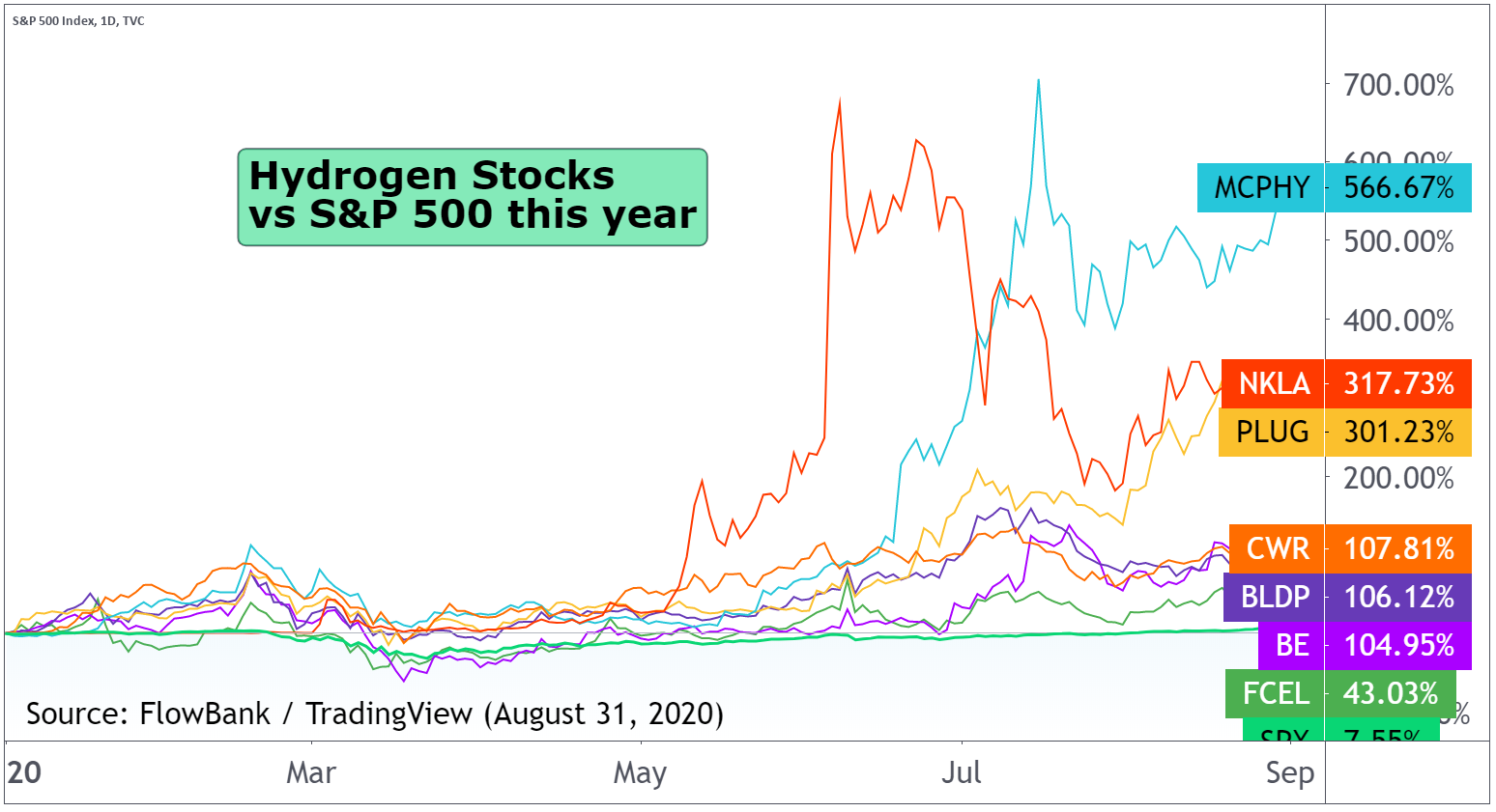hydrogen stocks