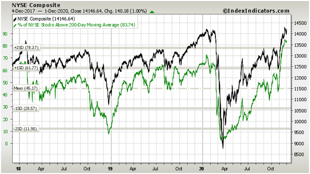 nyse composite chart vs market breadth